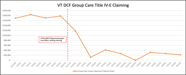 Chart showing declining Title IV-E reimbursement when federal regulations changed